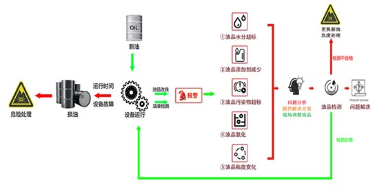 润滑管理